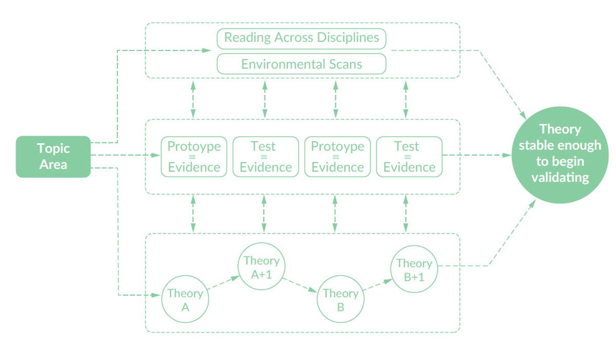 Design Research: Objects, Procedures, and New Understanding