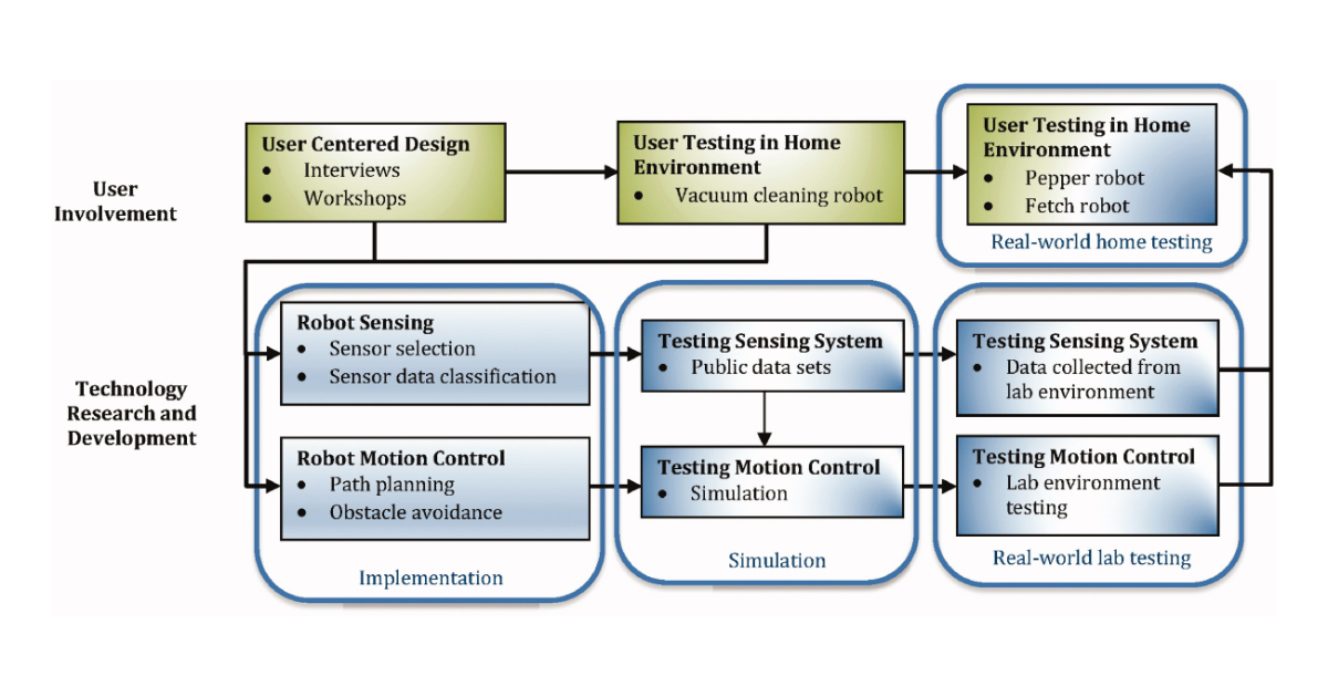 Undertaking Research with Humans within Artificial Intelligence and Robotics: Multimodal Elderly Care Systems