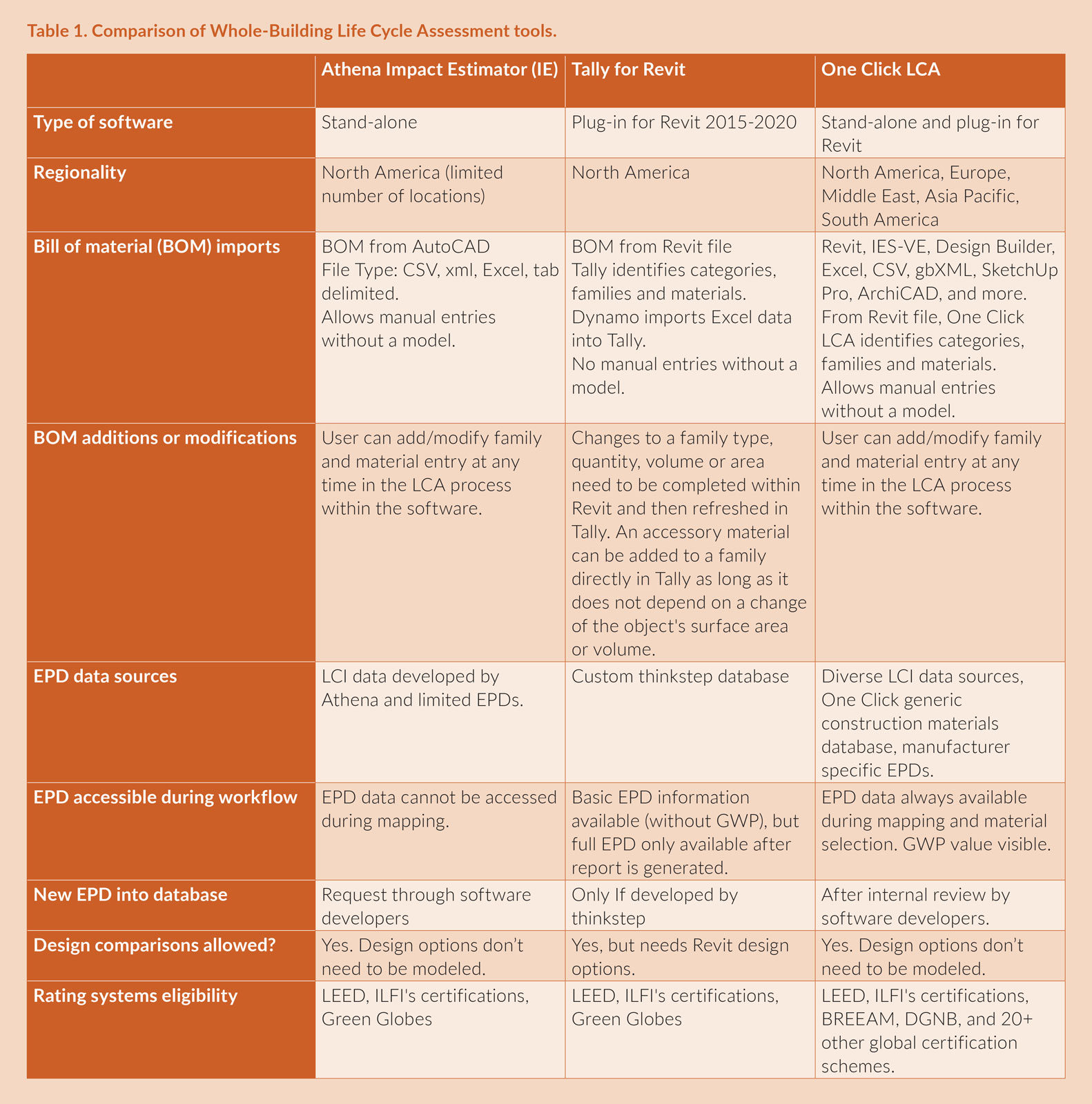 Whole-Building Life Cycle Assessment: Comparison of Available Tools