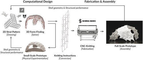 Workflows for Advanced Manufacturing in Design